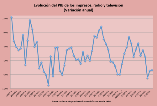 PIB_impresos_radio_TV